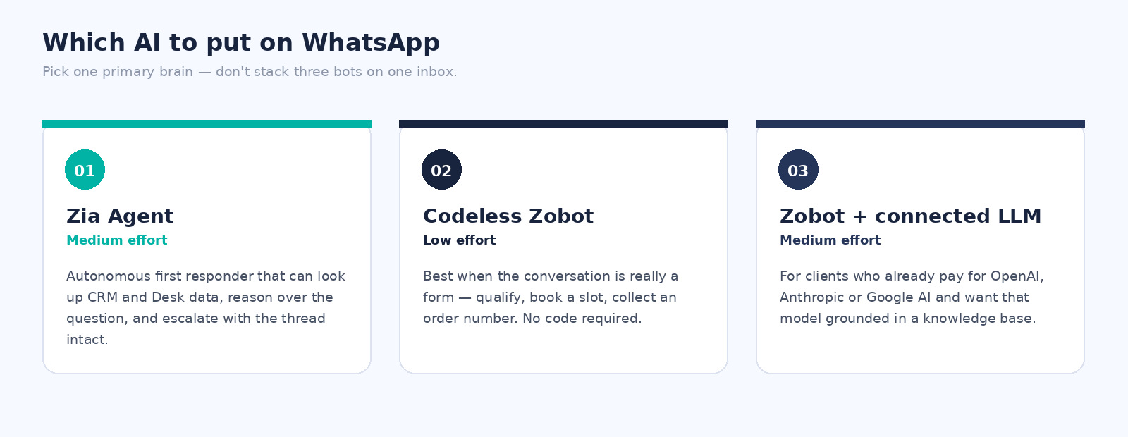 Comparación de tres opciones de IA para WhatsApp: Zia Agent, Zobot sin código y Zobot con un LLM conectado