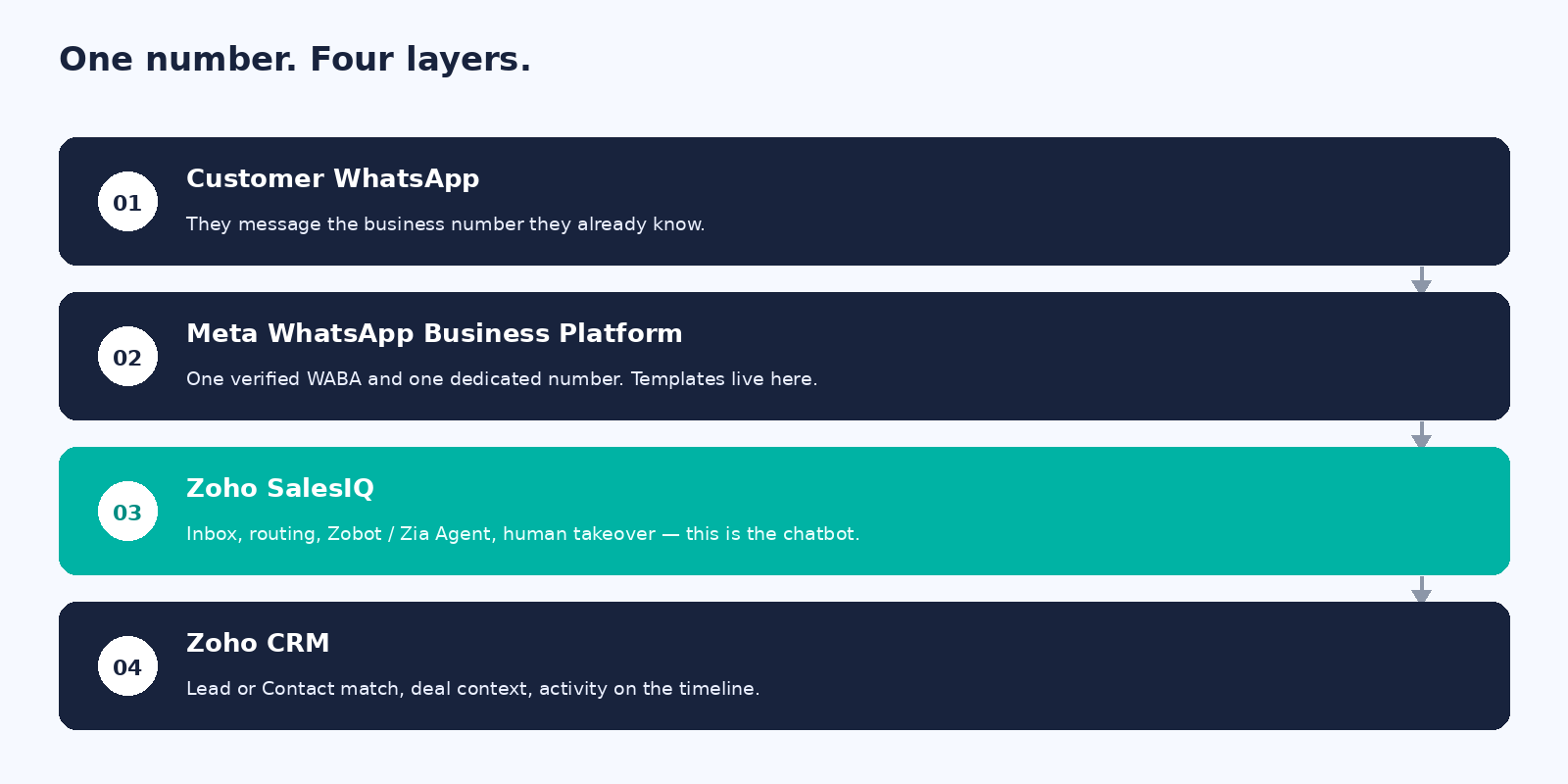 Diagrama del stack de WhatsApp y Zoho: WhatsApp del cliente, Meta WhatsApp Business Platform, Zoho SalesIQ, Zoho CRM